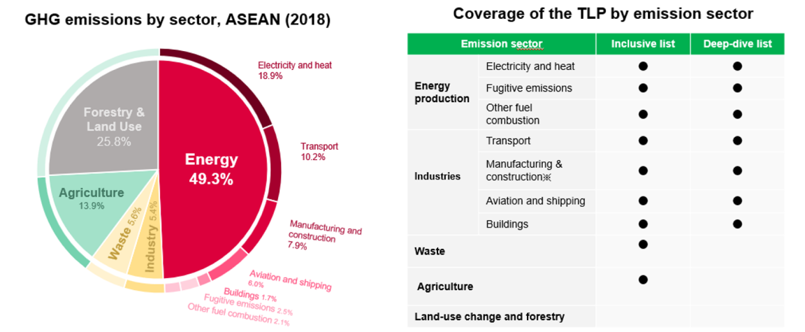 GHG-emission-by-sector-asean-2018