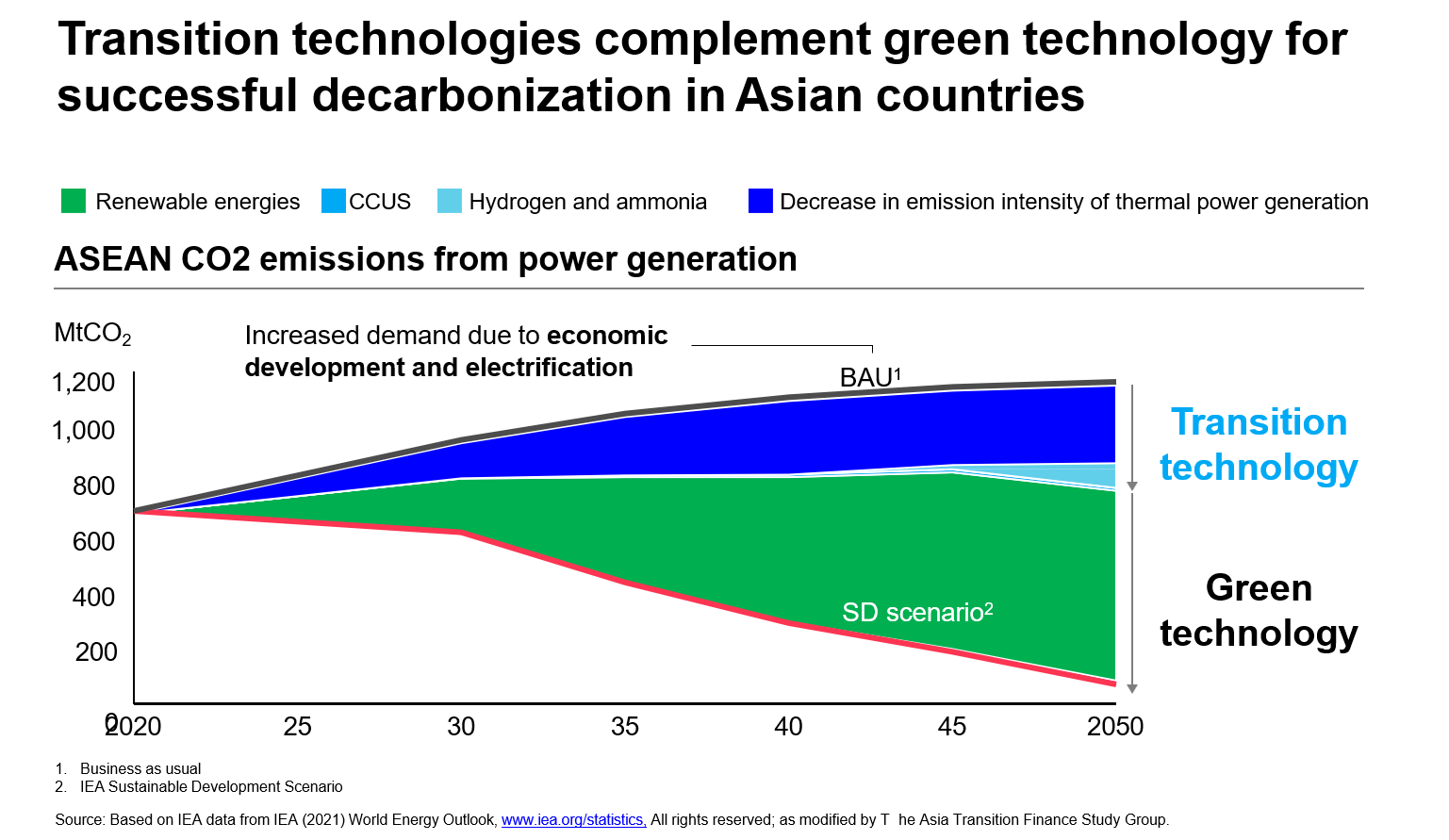 Transition-technologies-complement-green-technology-for-successful-decarbonization-in-Asian-countries