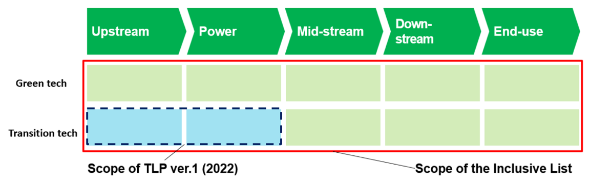 inclusive-list-of-green-and-transition-technologies